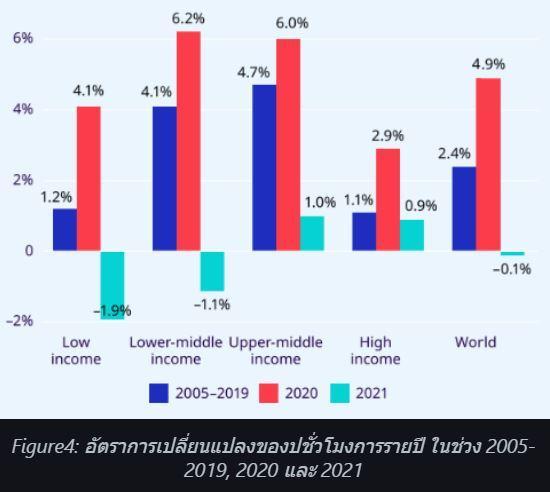 Figure4: อัตราการเปลี่ยนแปลงของชั่วโมงการรายปี ในช่วง 2005-2019, 2020 และ 2021