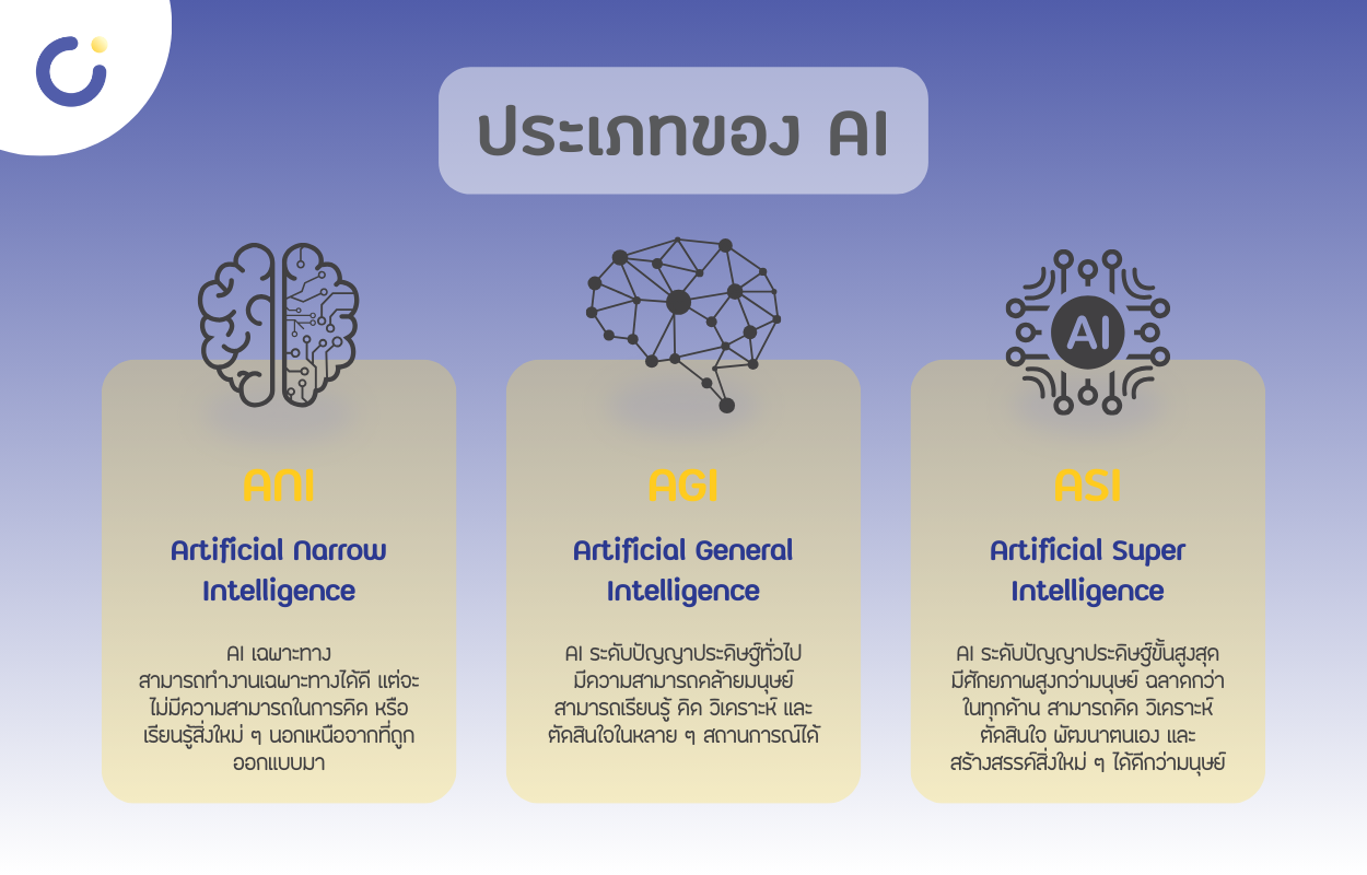 	​ประเภทของ AI ถูกแบ่งตามระดับความสามารถและการทำงาน โดยหลัก ๆ มี 3 ประเภท ได้แก่ Narrow AI, General AI และ Super AI ซึ่งแต่ละประเภทก็มีรูปแบบและการนำไปใช้งานที่แตกต่างกัน